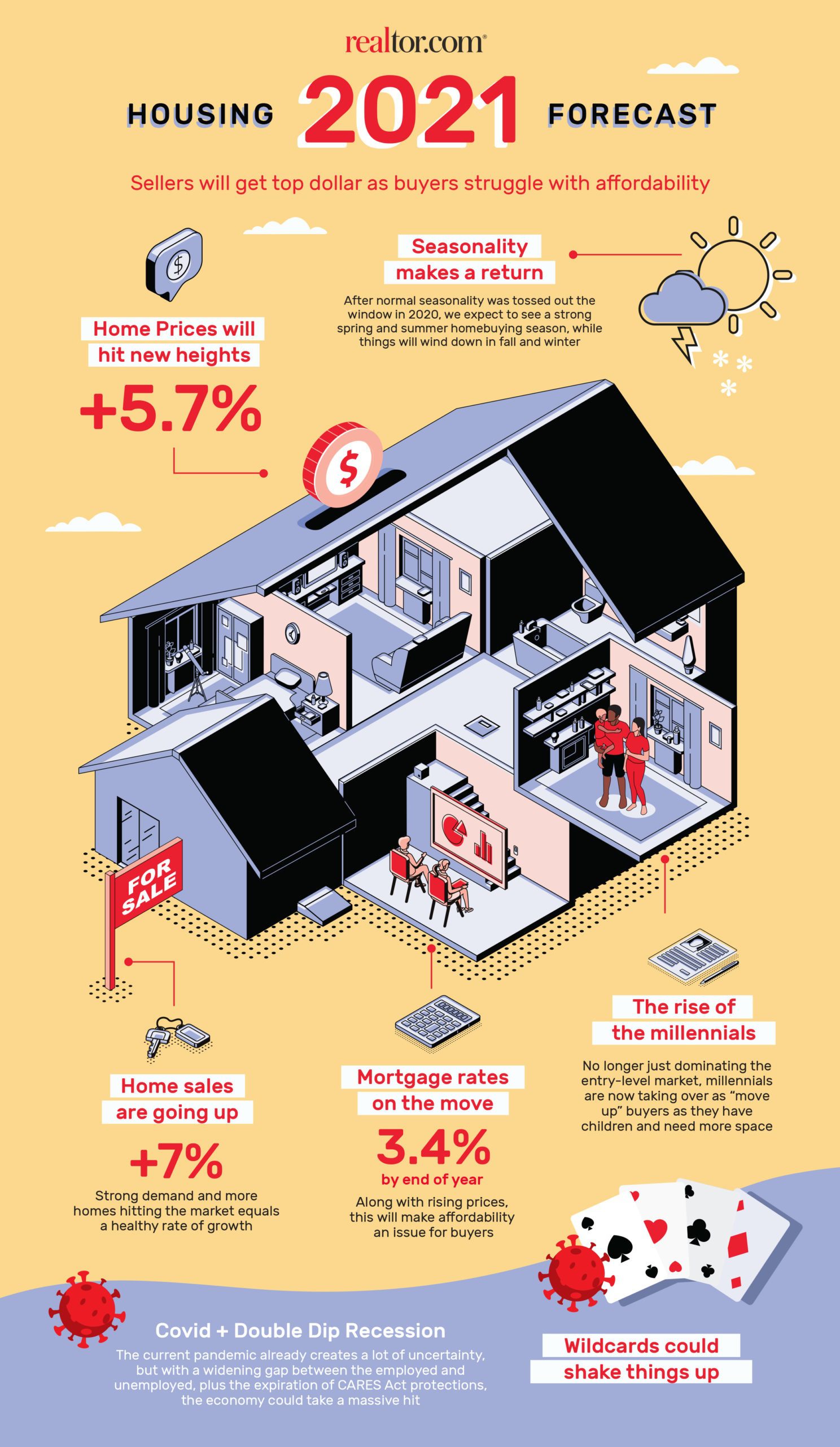 2021 Real Estate Predictions